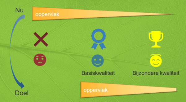 Het doel is overal tenminste Basiskwaliteit Natuur bereiken, maar ook plaatselijk Bijzondere kwaliteit Het doel is overal tenminste Basiskwaliteit Natuur bereiken, maar ook plaatselijk Bijzondere kwaliteit