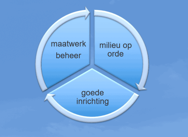 Integrale maatregelen; milieu op orde, goede inrichting en maatwerk beheer Integrale maatregelen voor het bereiken van Basiskwaliteit Natuur