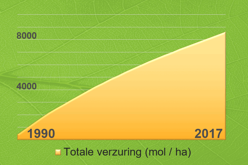 Ophoping verzuring