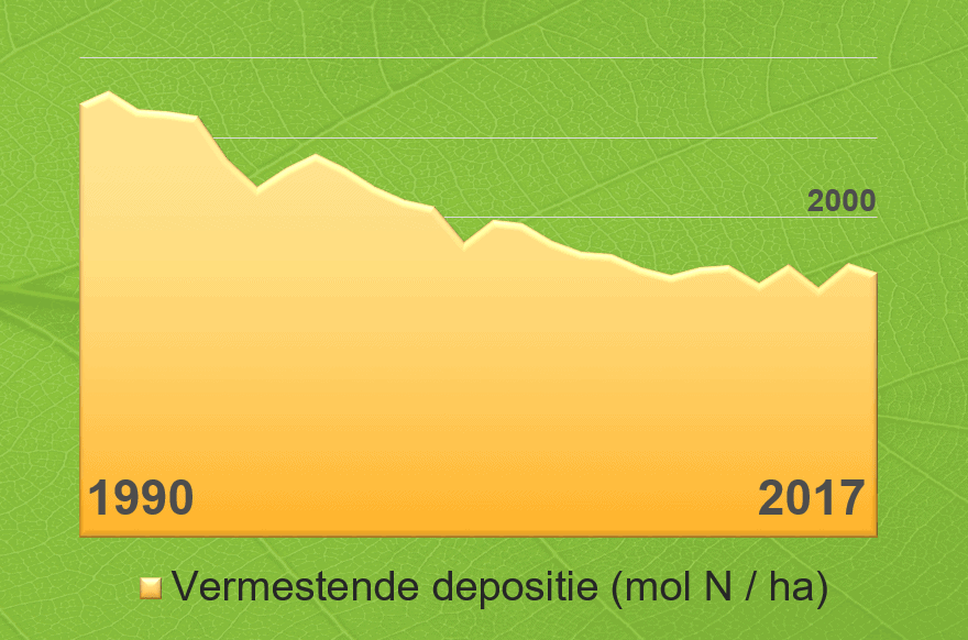 Stikstof daling 1990 - 2017